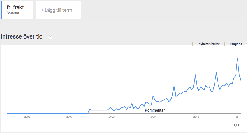 Søk etter trender i Google etter ordet gratis frakt